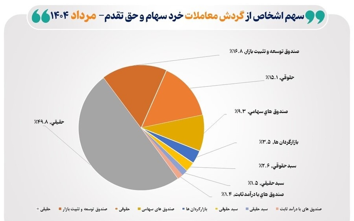 تعداد سهامداران فعال بورس در مرداد ۱۴۰۴ از مرز ۵۲۱ هزار کد فراتر رفت