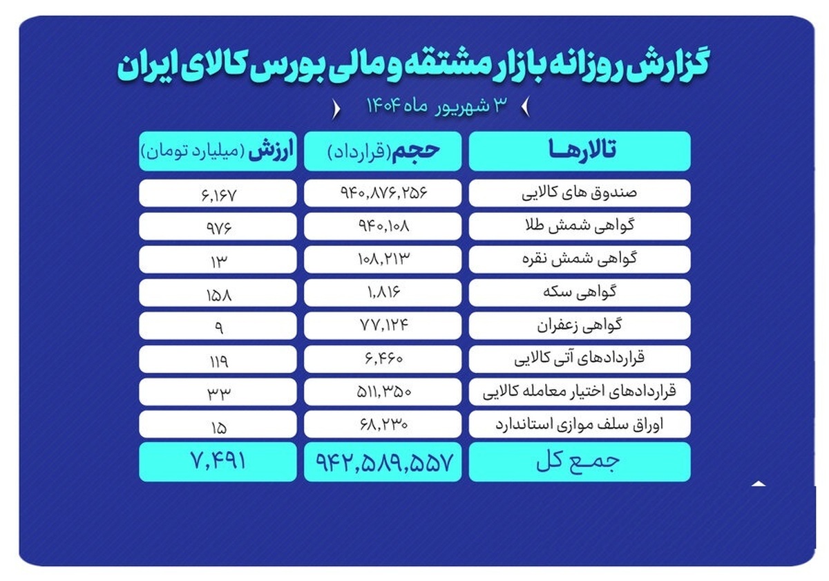 ارزش معاملات بازار مشتقه و مالی بورس کالا از ۷.۴ همت گذشت