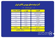 بورس کالا میزبان عرضه ۸۴۴ هزار تن محصول