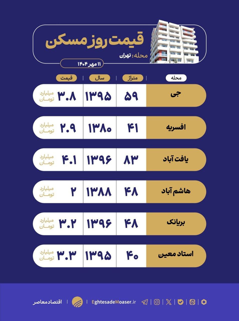 در حال ویرایش/ با زیر ۵ میلیارد تومان در تهران خانه بخرید