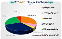 ۳۲ هزار میلیارد تومان مبادله اوراق بهادار و کالا در ۴ بورس ایران
