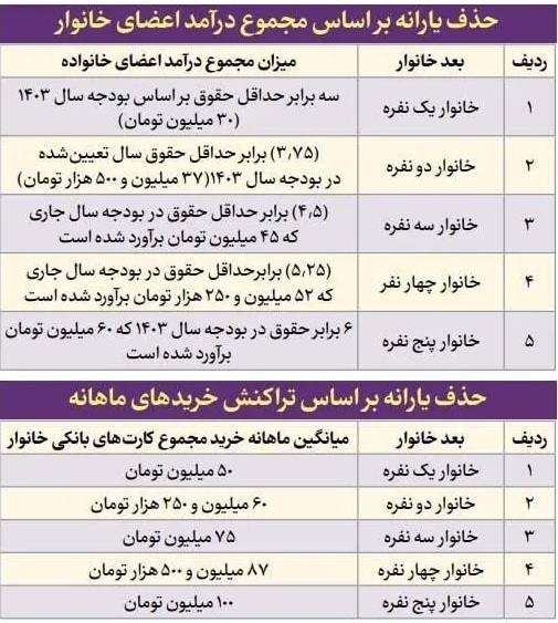 دلایل احتمالی قطع یارانه نقدی