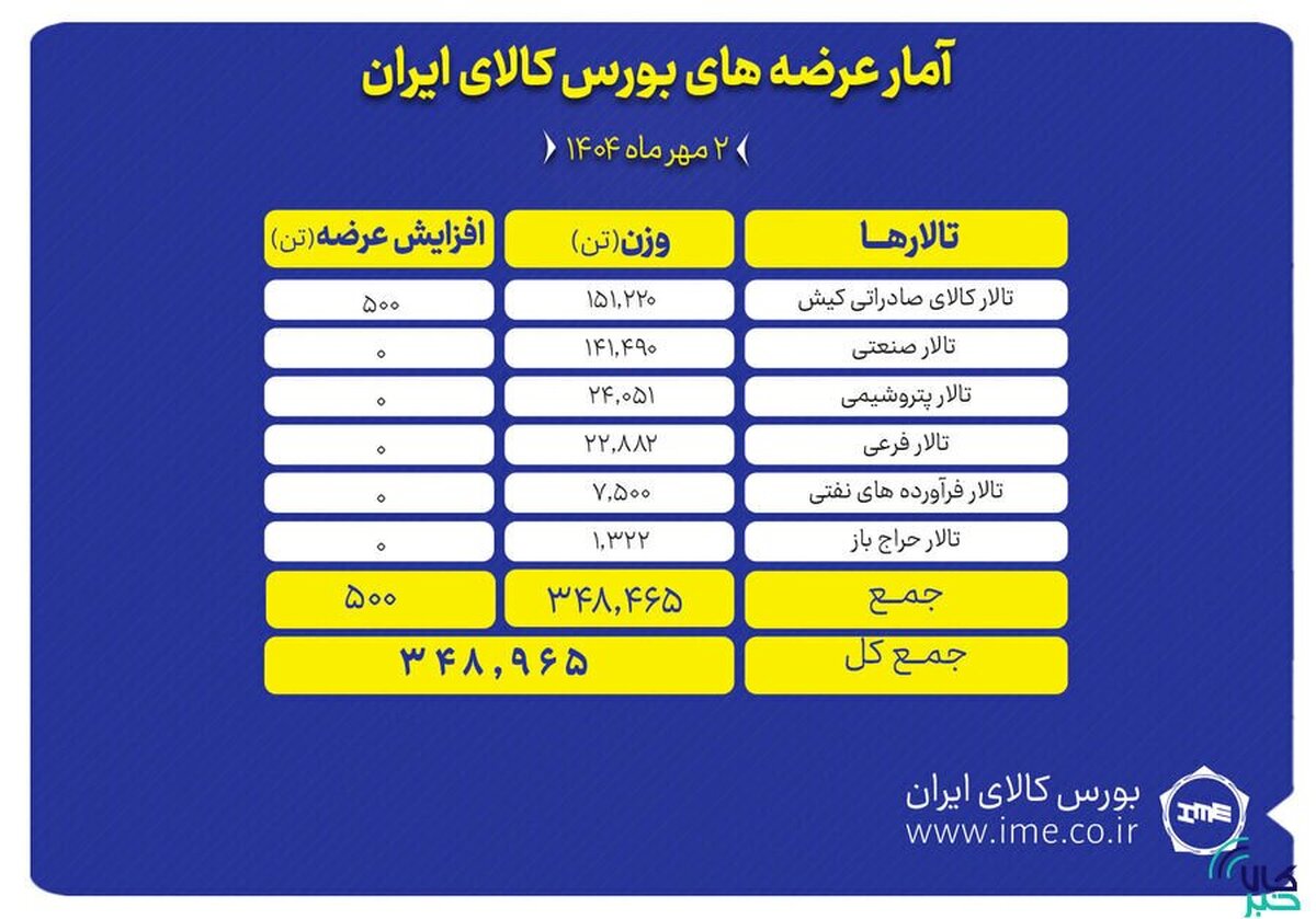 ۳۴۹ هزار تن محصول روی میز فروش میرود