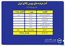 ۳۴۹ هزار تن محصول روی میز فروش می‌رود