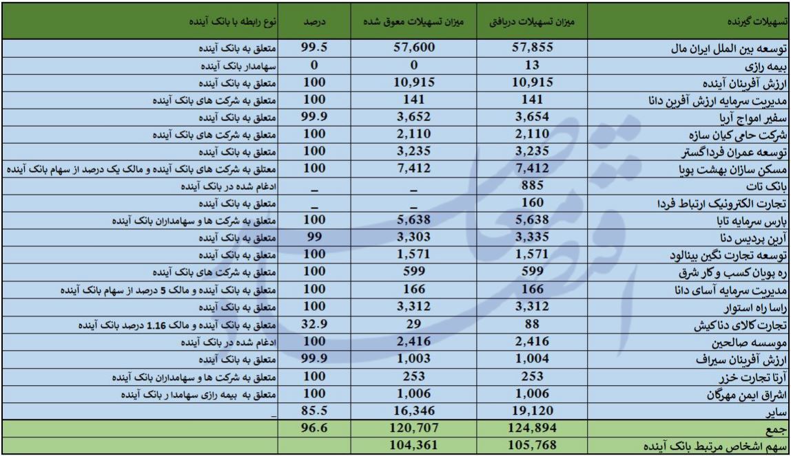 96 درصد تسهیلات بانک آینده معوق شد