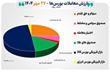 ۴۱ هزار میلیارد تومان مبادله اوراق بهادار و کالا در ۴ بورس ایران