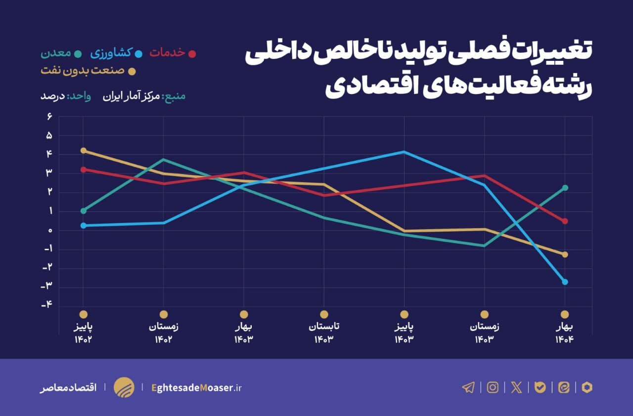 رشد اقتصادی از مسیر بازگشت به برنامه هفتم می‌گذرد