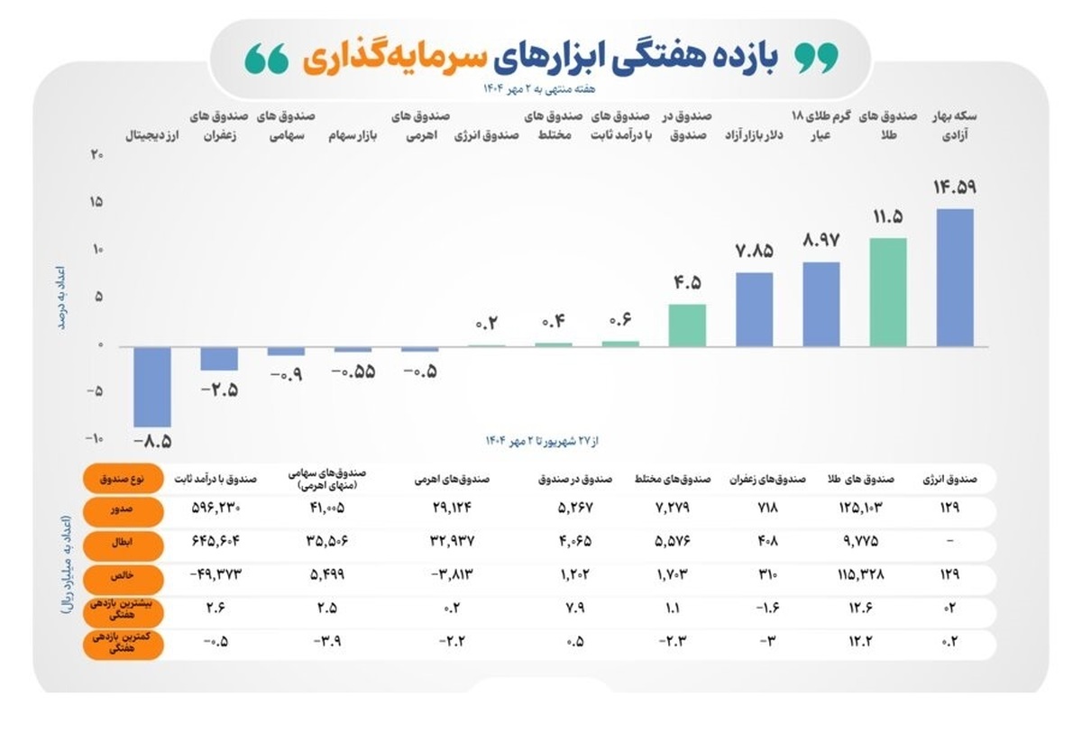بازده مثبت ۵ ابزار سرمایهگذاری بورس