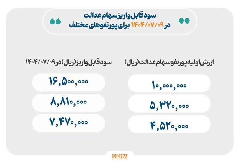 مبلغ سود سهام عدالت