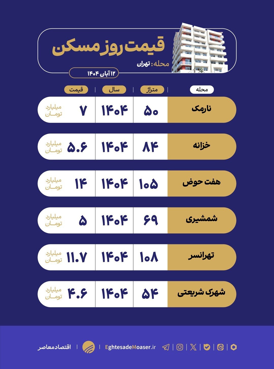 در حال ویرایش/ نگاهی به وضعیت مسکن‌های نوساز در تهران