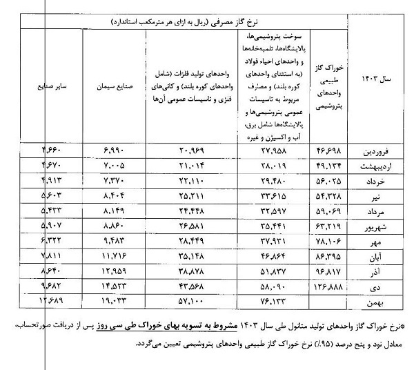 نرخ خوراک گاز پتروشیمی‌ها، فلزی‌ها و سیمانی‌ها برای سال ۱۴۰۴ اعلام شد