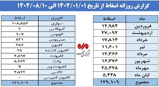 جزئیات اسقاط ۱۲۹ هزار خودرو از ابتدای سال؛ راه طولانی نوسازی جزئیات اسقاط ۱۲۹ هزار خودرو از ابتدای سال؛ راه طولانی نوسازی