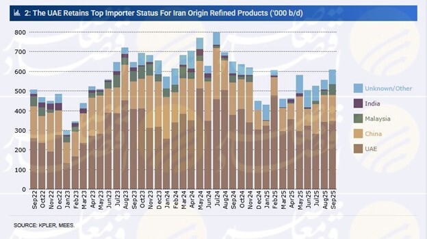 صادرات فرآوردههای نفتی ایران افزایش یافت صادرات فرآوردههای نفتی ایران افزایش یافت