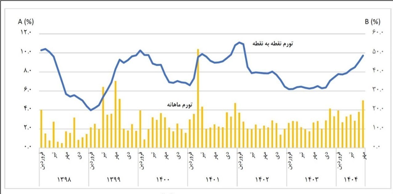 ۵۱ نماینده مجلس: افزایش تورم و بحران معیشتی با حذف ارز ۲۸۵۰۰ تومانی