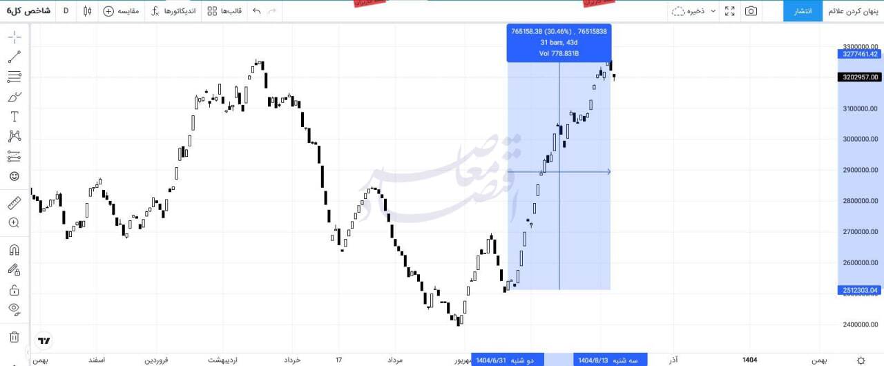بازار سهام پس از رکوردشکنی تاریخی؛ بررسی روند، عوامل و چشم‌انداز