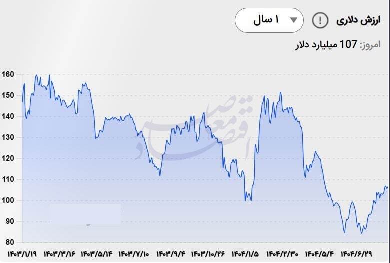 بازار سهام پس از رکوردشکنی تاریخی؛ بررسی روند، عوامل و چشم‌انداز