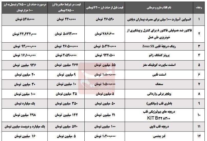 مقایسه قیمت دارو قبل و بعد حذف ارز ۴۲۰۰+ جدول مقایسه قیمت دارو قبل و بعد حذف ارز ۴۲۰۰+ جدول