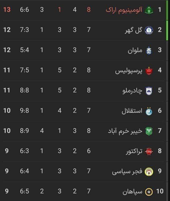 جدول لیگ برتر پس از بازی پرسپولیس جدول لیگ برتر پس از بازی پرسپولیس