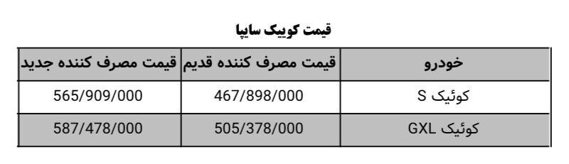 توضیحات سایپا درباره افزایش قیمتها/ افزایش قیمت ۱۶۲ میلیونی خانواده کوییک صحت ندارد توضیحات سایپا درباره افزایش قیمتها/ افزایش قیمت ۱۶۲ میلیونی خانواده کوییک صحت ندارد