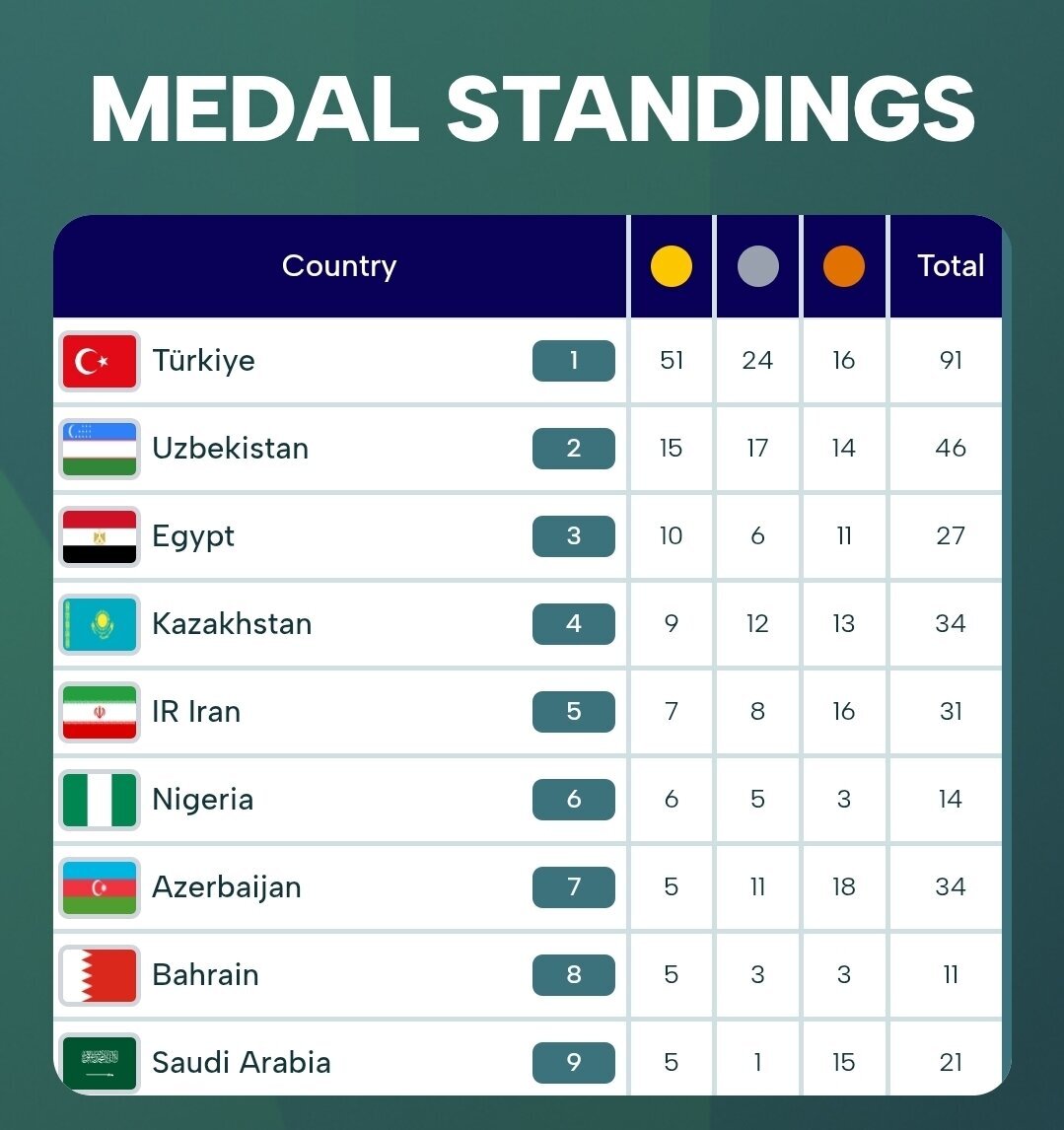 جدول ردهبندی مدالی بازیهای همبستگی کشورهای اسلامی ۲۰۲۵ جدول ردهبندی مدالی بازیهای همبستگی کشورهای اسلامی ۲۰۲۵