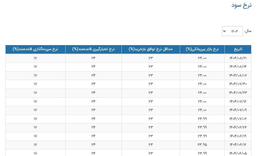 ثبات ۷ هفتهای نرخ سود بینبانکی در سطح ۲۴ درصد ثبات ۷ هفتهای نرخ سود بینبانکی در سطح ۲۴ درصد