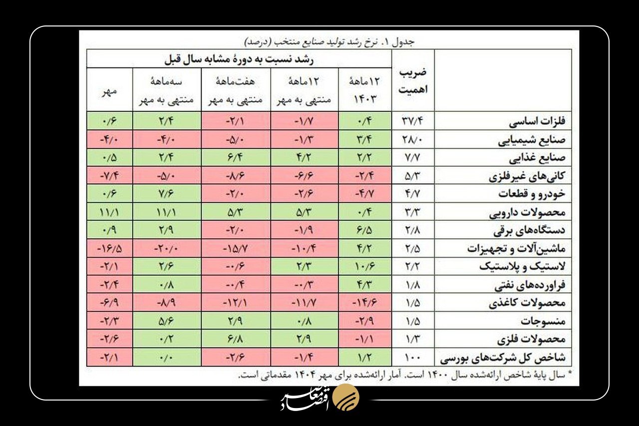 کاهش ۲.۱ درصدی تولید صنایع بورسی در مهر کاهش ۲.۱ درصدی تولید صنایع بورسی در مهر