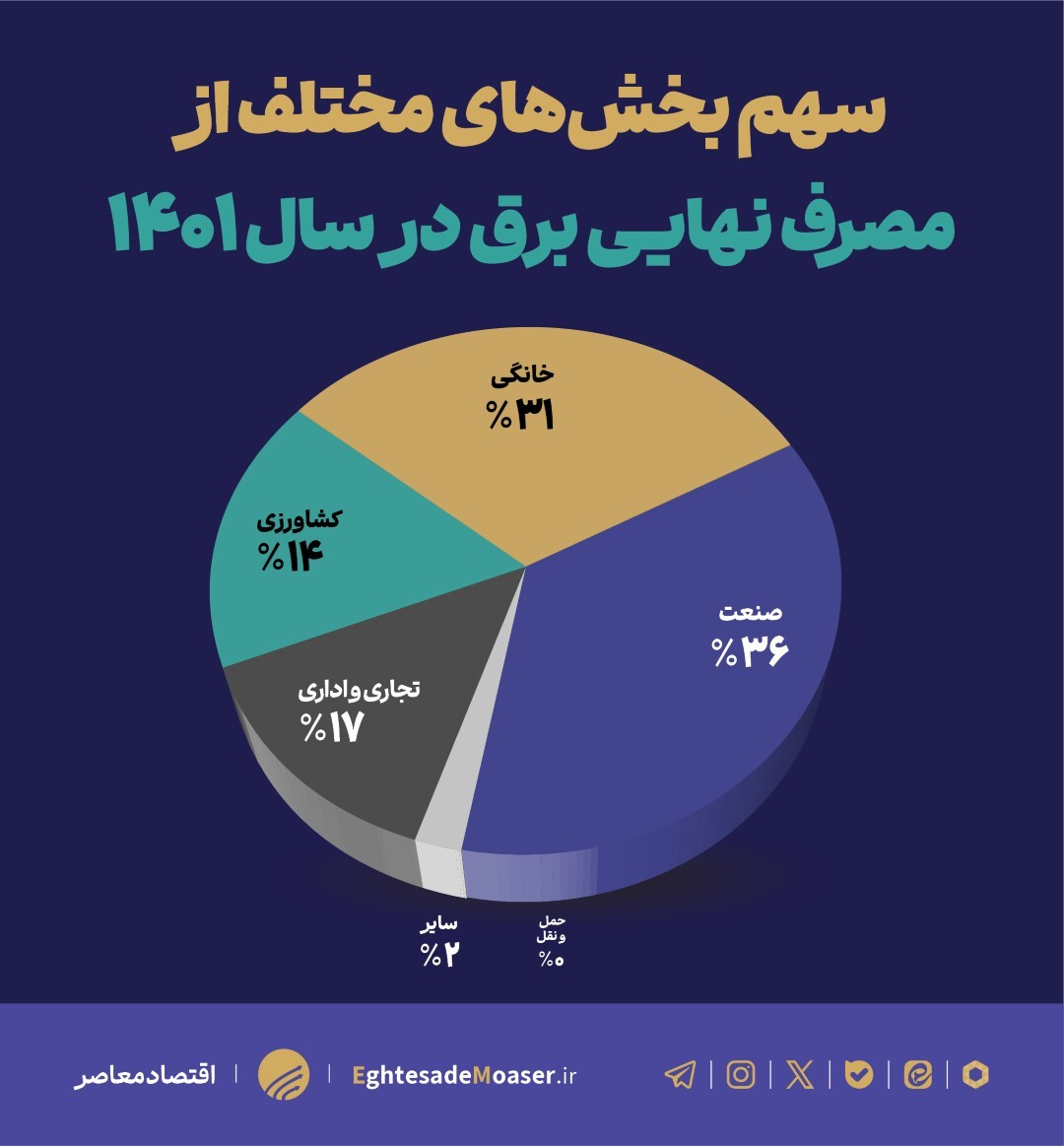 یارانه انرژی؛ از خطای محاسبه تا خطای سیاست