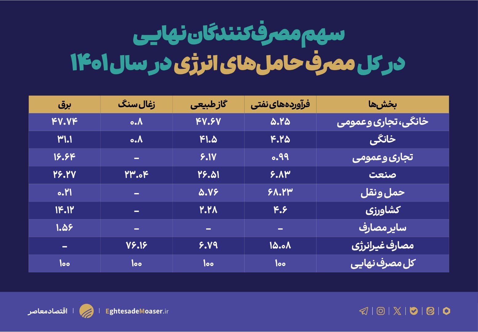 یارانه انرژی؛ از خطای محاسبه تا خطای سیاست