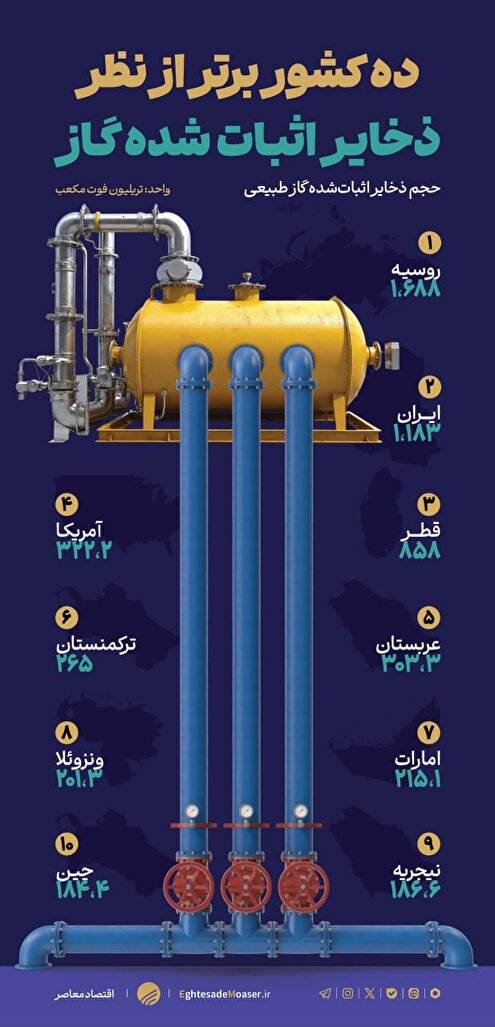 ایران دومین دارنده بزرگ گاز جهان