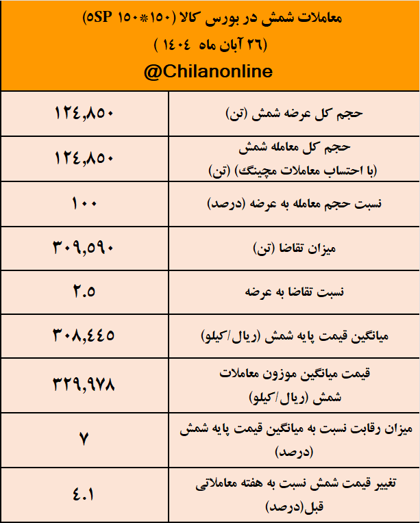 پیشتازی کچاد در معاملات شمش فولادی / نتیجه معاملات شمش فولادی در بورس کالا پیشتازی کچاد در معاملات شمش فولادی / نتیجه معاملات شمش فولادی در بورس کالا