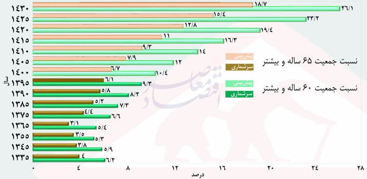 گذار جمعیتی و شکاف معیشتی؛ تاملی بر فقر سالمندان در ایران
