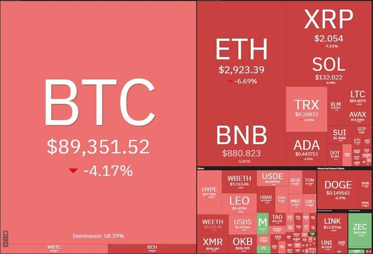 شب خونین بازار کریپتو؛ سقوط بیت‌کوین به کانال ۸۰ هزار دلاری