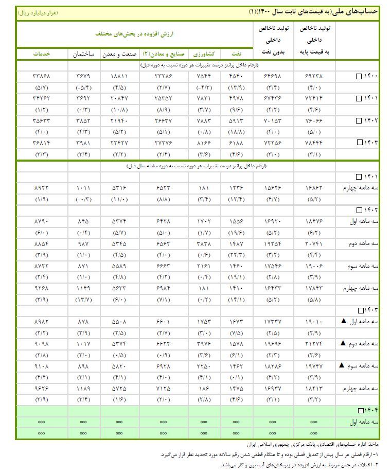عکس نمایه بی کیفیت است و عکس داخل متن وجود ندارد//// آمار بانک مرکزی درباره رشد اقتصادی بهار ۱۴۰۴ سانسور شد عکس نمایه بی کیفیت است و عکس داخل متن وجود ندارد//// آمار بانک مرکزی درباره رشد اقتصادی بهار ۱۴۰۴ سانسور شد