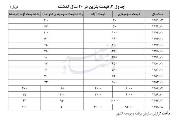 هر ۱۰ درصد افزایش بنزین، ۱.۵ درصد تورم دارد/ بنزین یک دلاری یعنی سبد معیشت ماهیانه ۳۰ میلیون تومانی هر ۱۰ درصد افزایش بنزین، ۱.۵ درصد تورم دارد/ بنزین یک دلاری یعنی سبد معیشت ماهیانه ۳۰ میلیون تومانی