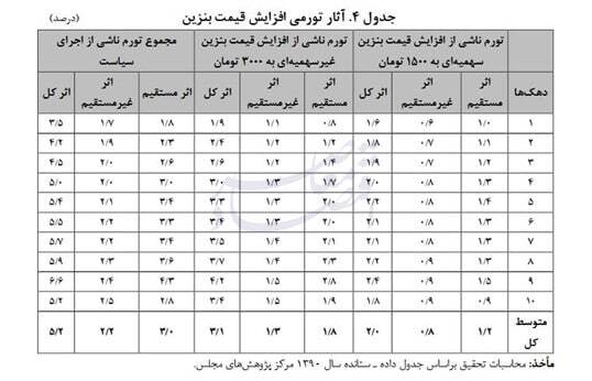 هر ۱۰ درصد افزایش بنزین، ۱.۵ درصد تورم دارد/ بنزین یک دلاری یعنی سبد معیشت ماهیانه ۳۰ میلیون تومانی هر ۱۰ درصد افزایش بنزین، ۱.۵ درصد تورم دارد/ بنزین یک دلاری یعنی سبد معیشت ماهیانه ۳۰ میلیون تومانی