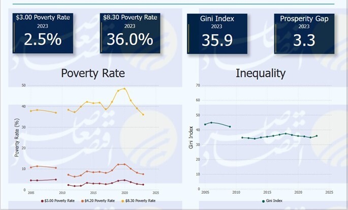 بانک جهانی: ضریب جینی در ایران به ۳۵.۹ درصد افزایش یافت بانک جهانی: ضریب جینی در ایران به ۳۵.۹ درصد افزایش یافت