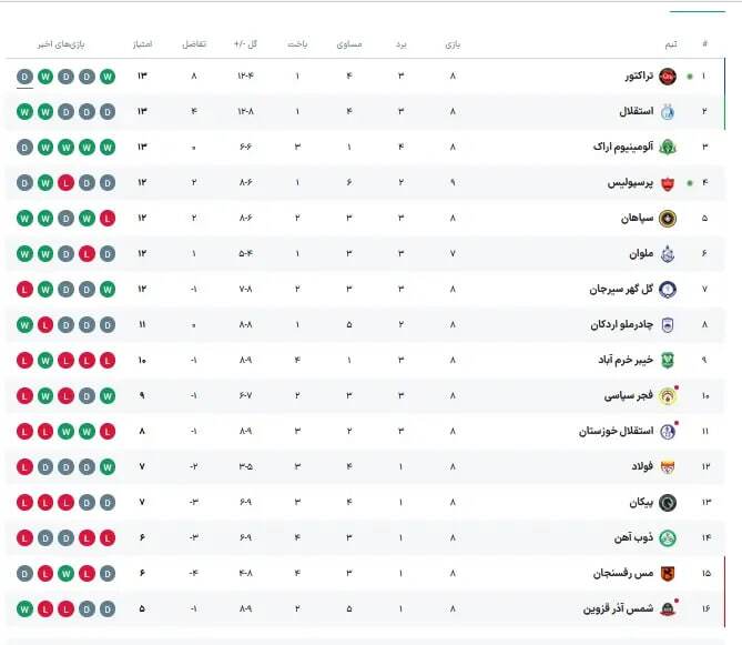 جدول لیگ برتر در پایان بازی پرسپولیس و تراکتور جدول لیگ برتر در پایان بازی پرسپولیس و تراکتور