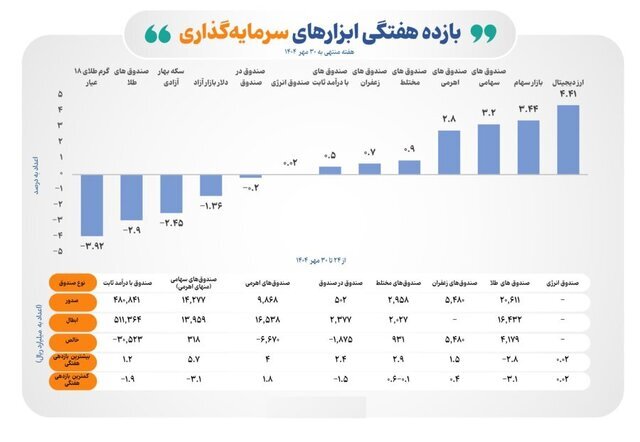 سبقت بورس از طلا و دلار سبقت بورس از طلا و دلار