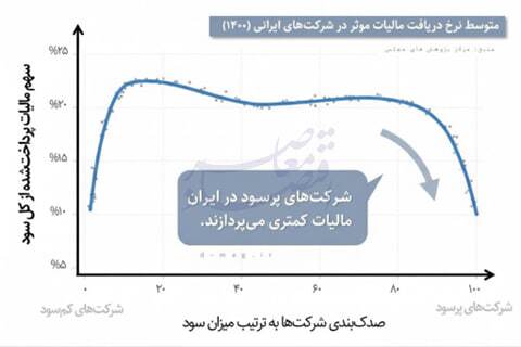 پارادوکس مالیاتی ایران؛ از فرار بزرگان تا فشار بر خردها