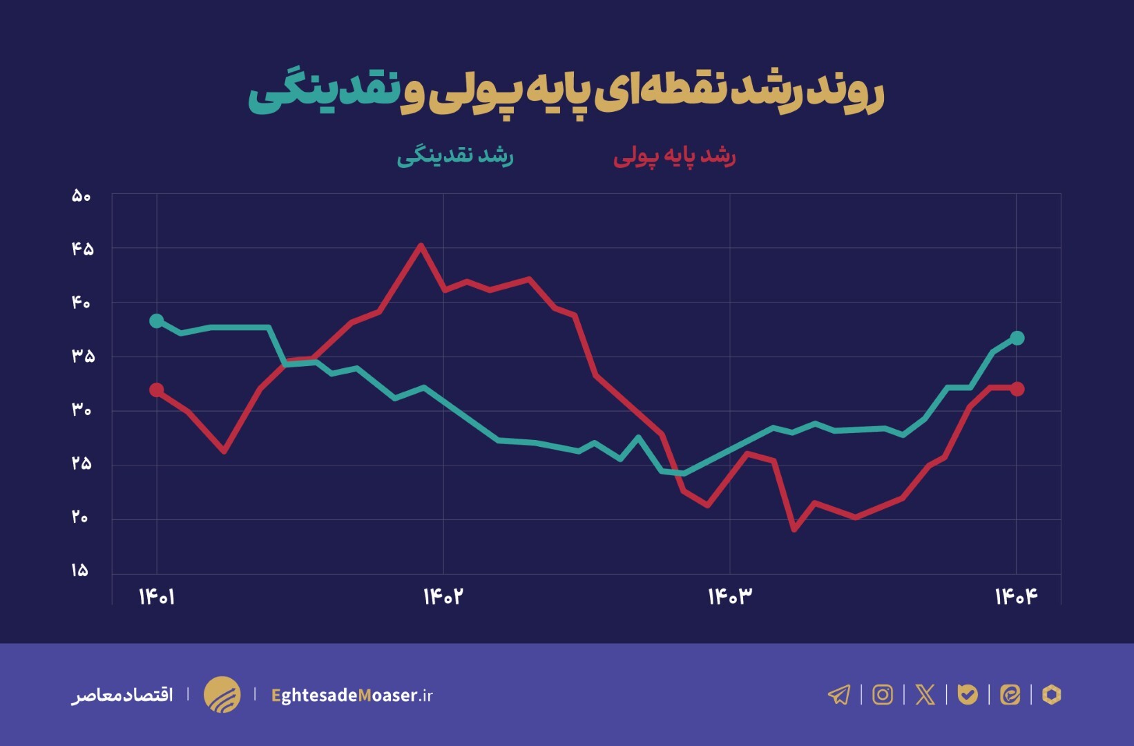 چگونه سلطه مالی دولت هدف کنترل تورم را به چالش می‌کشد؟
