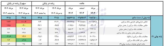 چگونه سلطه مالی دولت هدف کنترل تورم را به چالش می‌کشد؟