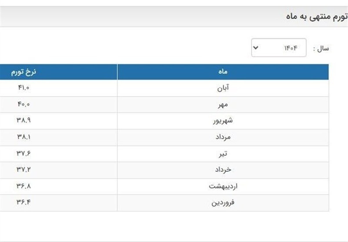 پایان سانسور آمار تورم در بانک مرکزی/ تورم آبان 41 درصد شد