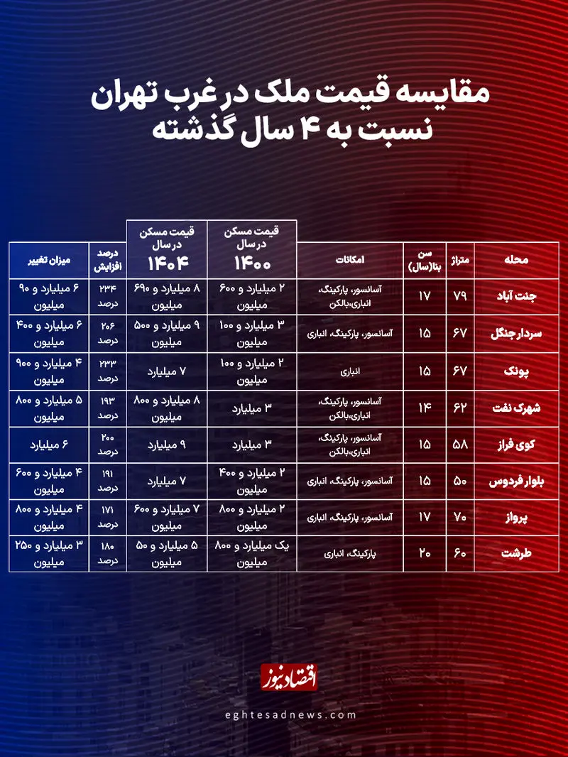 جدیدترین قیمت آپارتمان در غرب تهران جدیدترین قیمت آپارتمان در غرب تهران
