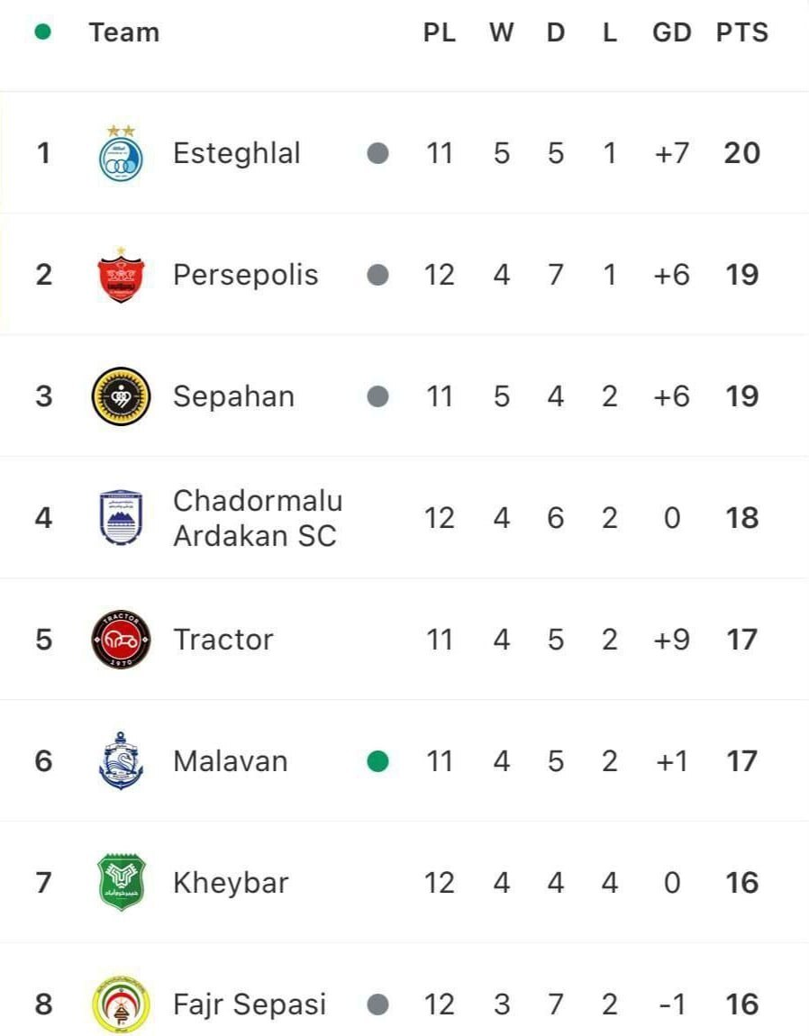 آخرین جدول لیگ برتر آخرین جدول لیگ برتر