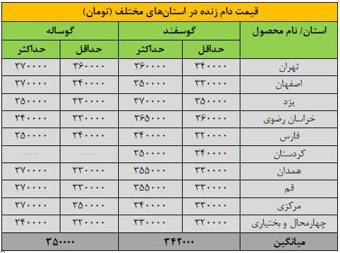 قیمت جدید دام‌ زنده ۱۵ آذرماه ۱۴۰۴ اعلام شد+ جدول