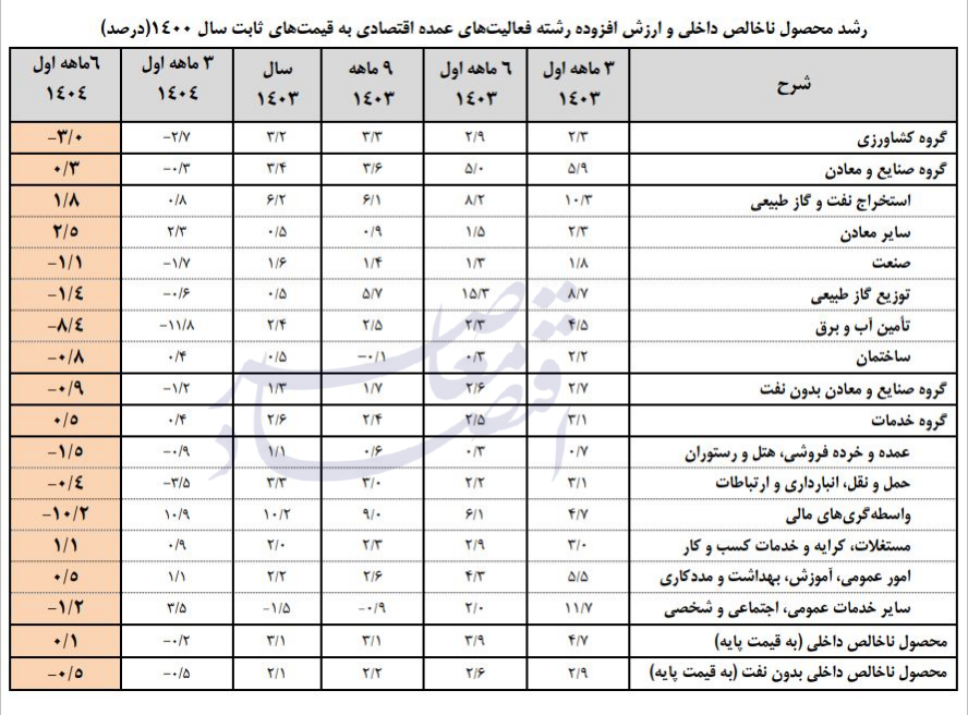 رشد اقتصادی