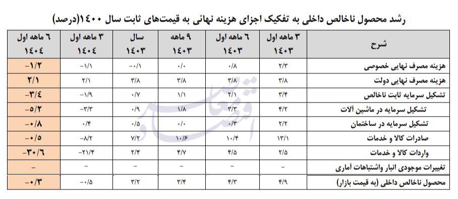 رشد اقتصادی