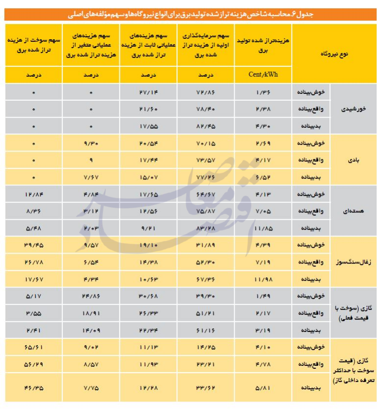 تولید برق تولید برق