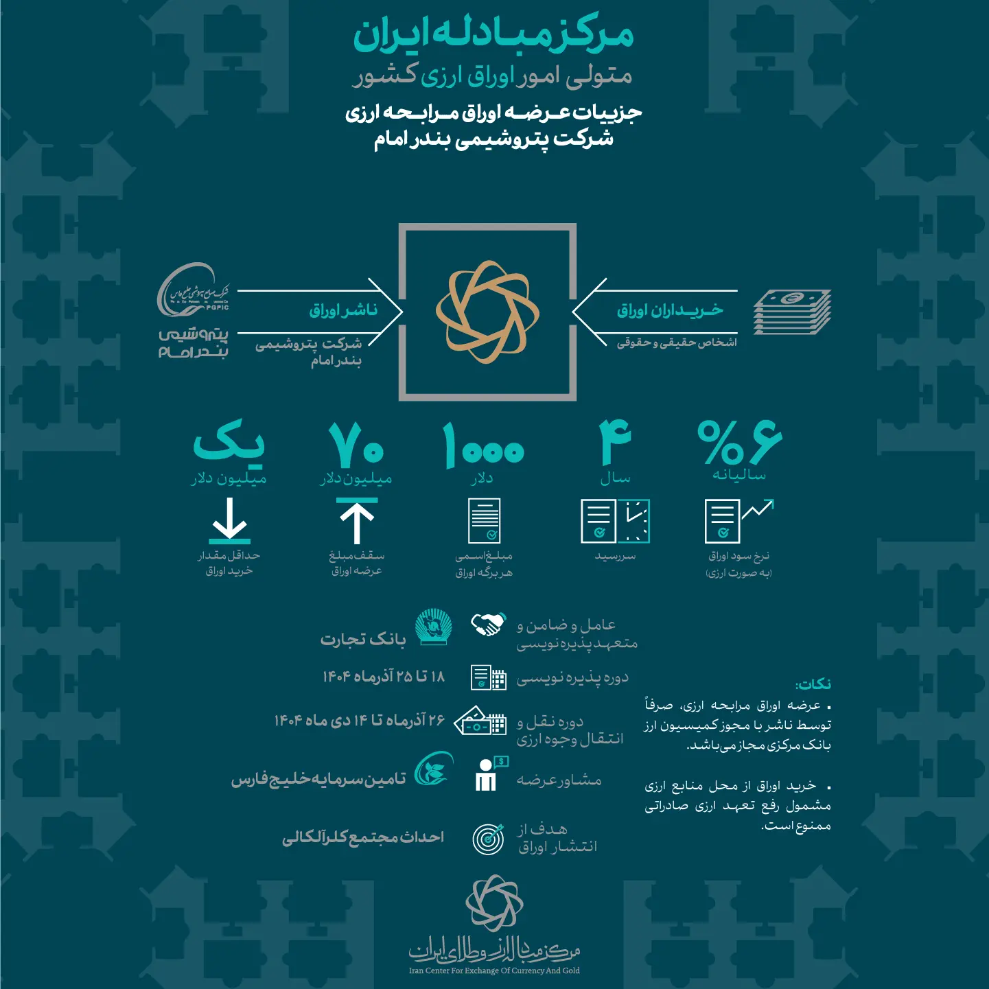 عرضه ۷۰ میلیون دلاری اوراق مرابحه ارزی شرکت‌ پتروشیمی بندرامام در مرکز مبادله ایران