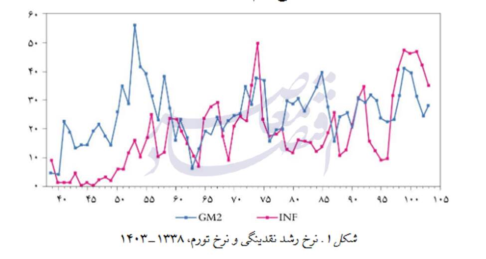 تحلیل سیاستی «تورم‌های جهشی ایران»؛ چرا تورم ماندگار شد و چگونه می‌توان مسیر آن را تغییر داد؟